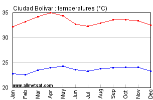 Ciudad Bolivar, Venezuela Annual, Yearly, Monthly Temperature Graph